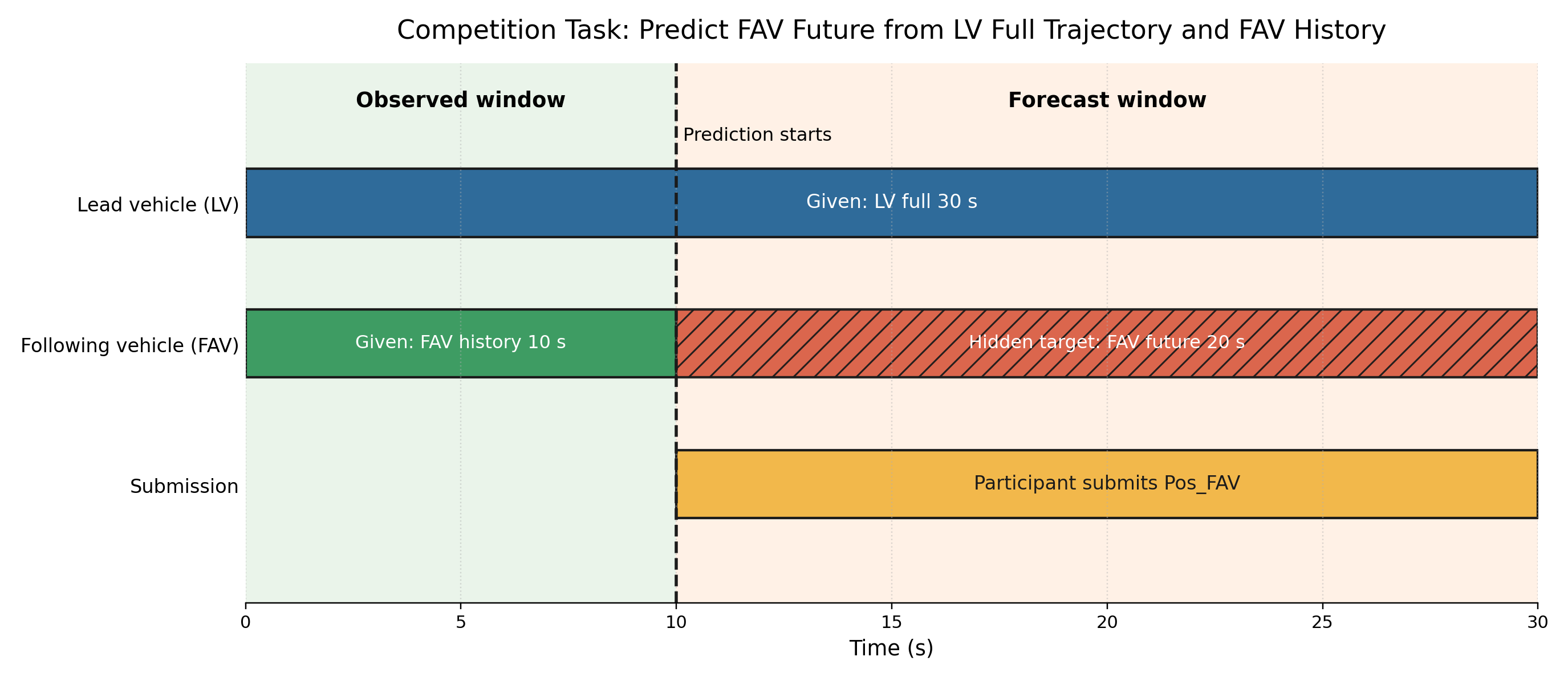 Illustration of the training and test data setting